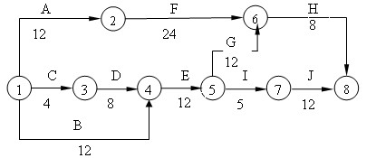 某分部工程雙代號網(wǎng)絡(luò)計(jì)劃