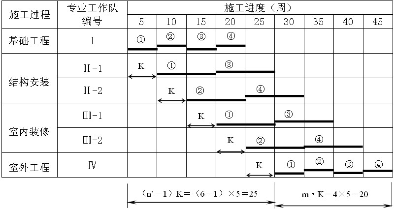 大板結構樓房成倍節(jié)拍流水施工計劃