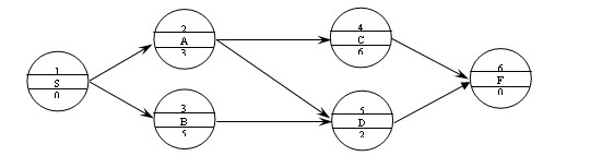 單代號(hào)網(wǎng)絡(luò)圖的繪制規(guī)則和方法