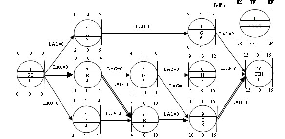 單代號網(wǎng)絡(luò)計劃