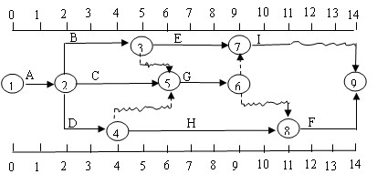 某分部工程雙代號(hào)時(shí)標(biāo)網(wǎng)絡(luò)計(jì)劃