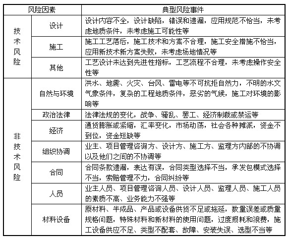 項目初始風(fēng)險清單