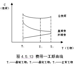 程費(fèi)用與工期的關(guān)系