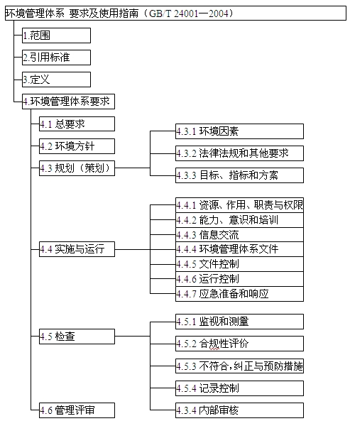 《環(huán)境管理體系 要求及使用指南》結(jié)構(gòu)圖