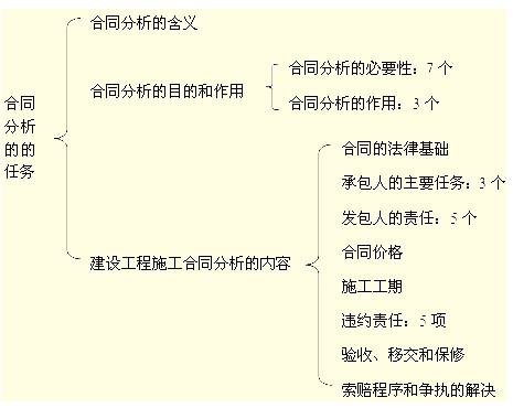 建設工程施工合同分析的任務