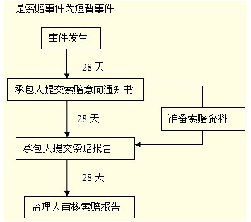 索賠程序