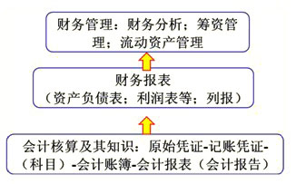 第二篇 會(huì)計(jì)基礎(chǔ)與財(cái)務(wù)管理