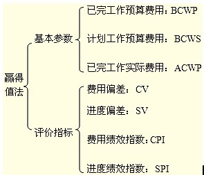 基本參數(shù)、評價(jià)指標(biāo)