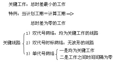 要求弄清時(shí)間參數(shù)的有關(guān)概念、各參數(shù)的計(jì)算方法