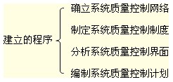 項目質(zhì)量控制系統(tǒng)建立的程序