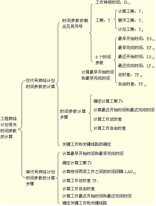 要求弄清時(shí)間參數(shù)的有關(guān)概念、各參數(shù)的計(jì)算方法