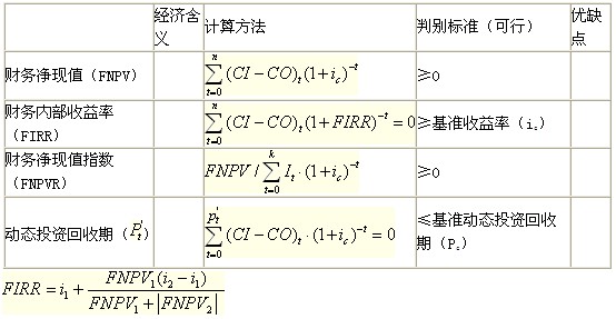 動態(tài)評價指標(biāo)的計算、判別與特點