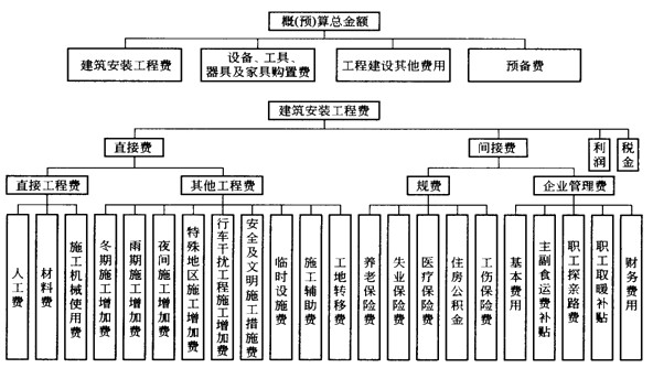 公路工程造價的構(gòu)成