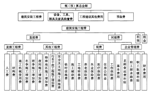 公路工程造價構成