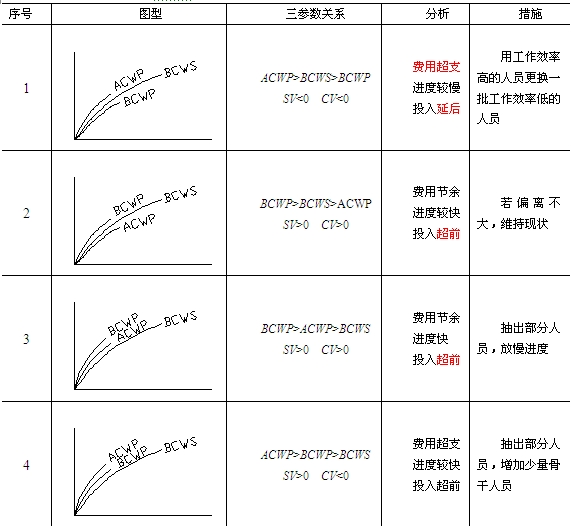 贏得值法參數分析與對應措施表