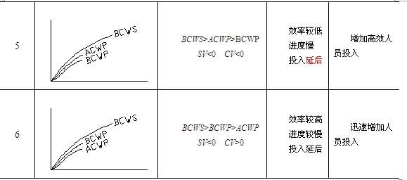 贏得值法參數(shù)分析與對應(yīng)措施表