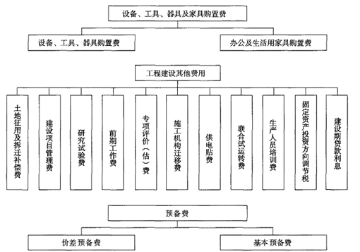 公路工程造價構成