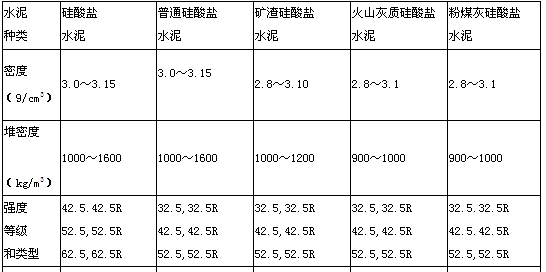 五種水泥的主要特性及適用范圍