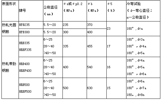 表3．1．1熱軋鋼筋的技術(shù)要求