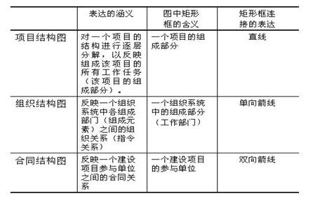 項目結構圖、組織結構圖和合同結構圖的區(qū)別