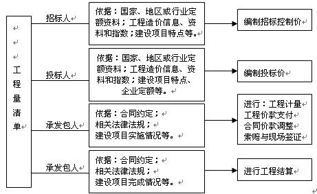 工程量清單計(jì)價(jià)應(yīng)用過(guò)程