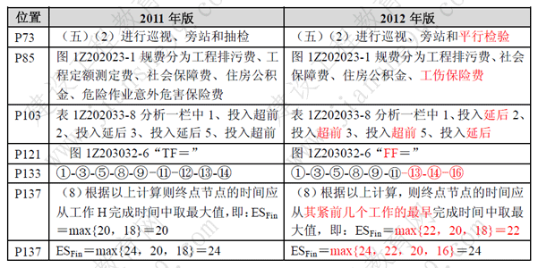 一級(jí)建造師《項(xiàng)目管理》考試新舊教材對(duì)比（11、12年）