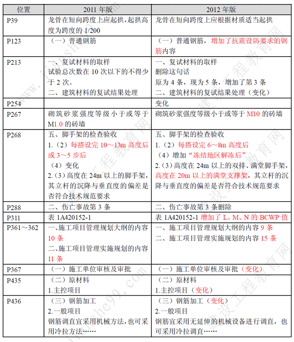 一級(jí)建造師《建筑工程》考試新舊教材對(duì)比（11、12年）