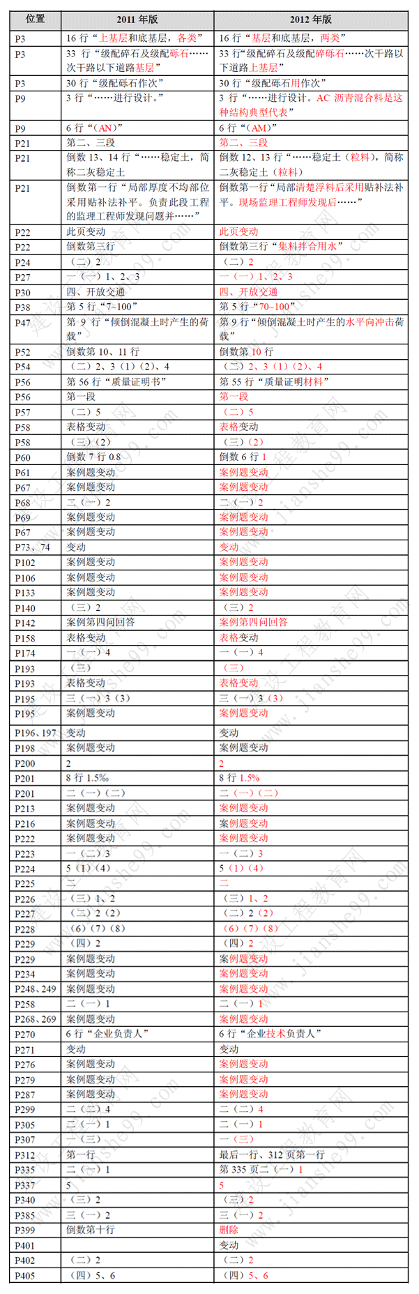 一級建造師《市政工程》考試新舊教材對比（11、12年）