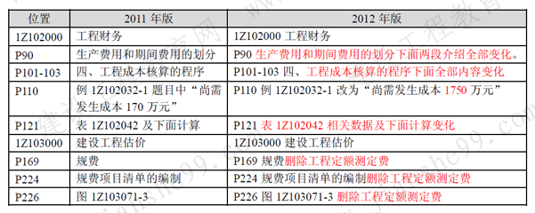 一級建造師《工程經(jīng)濟》考試新舊教材對比（11、12年）