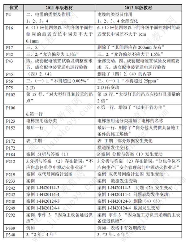 一級建造師《機(jī)電工程》考試新舊教材對比（11、12年）