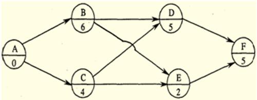 單代號(hào)網(wǎng)絡(luò)計(jì)劃的關(guān)鍵工作