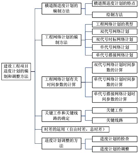 建設(shè)工程項(xiàng)目進(jìn)度計(jì)劃的編制和調(diào)整方法命題考點(diǎn)內(nèi)容框架