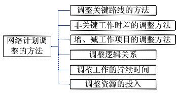 網(wǎng)絡(luò)計劃調(diào)整的方法