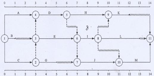 例1 雙代號網(wǎng)絡計劃