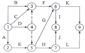 例1 雙代號(hào)時(shí)標(biāo)網(wǎng)絡(luò)計(jì)劃