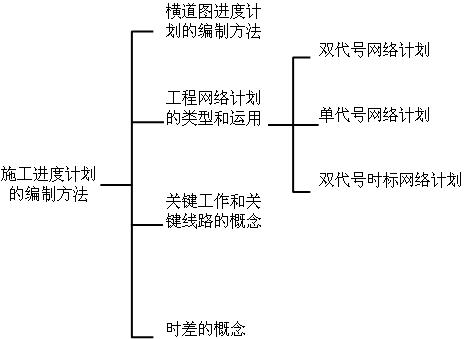 施工進度計劃的編制方法