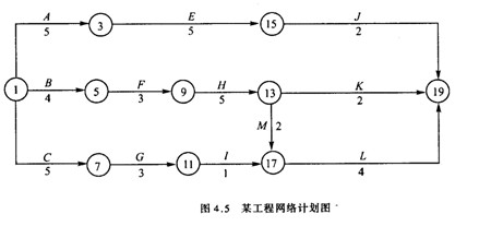 網(wǎng)絡(luò)計(jì)劃圖