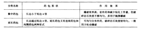 藥包的分類及作用效果