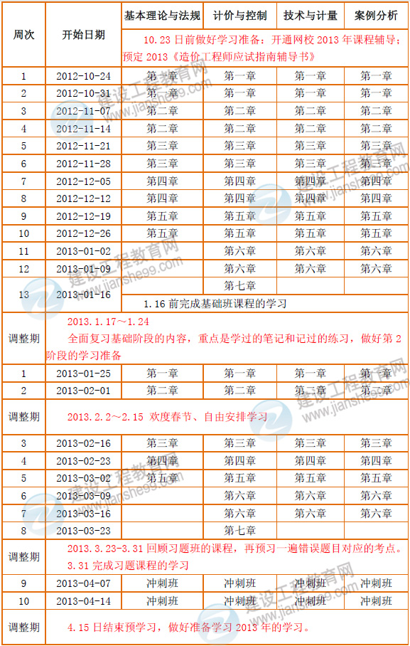 2013年注冊造價工程師考試預(yù)學習計劃表