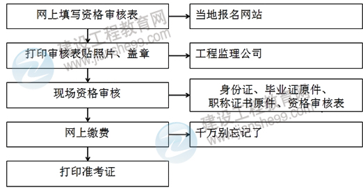 2013年監(jiān)理工程師考試報名流程