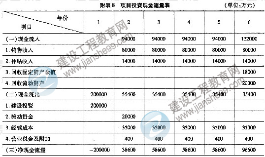 2011年注冊咨詢工程師考試現(xiàn)代咨詢方法與實務(wù)試題及答案