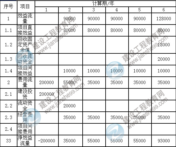 2011年注冊咨詢工程師考試現(xiàn)代咨詢方法與實務(wù)試題及答案