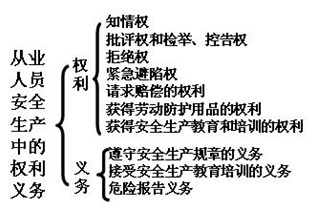 2013年二建法規(guī)教材重點(diǎn)劃分