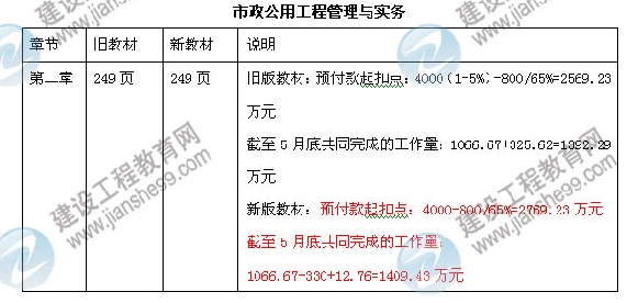 2013年一級建造師市政公用工程管理與實務(wù)教材變化