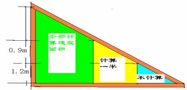 建筑面積的計(jì)算