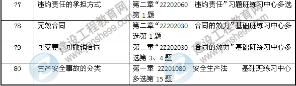 2013年二建法規(guī)及相關(guān)知識(shí)考試中網(wǎng)校押中的考點(diǎn)