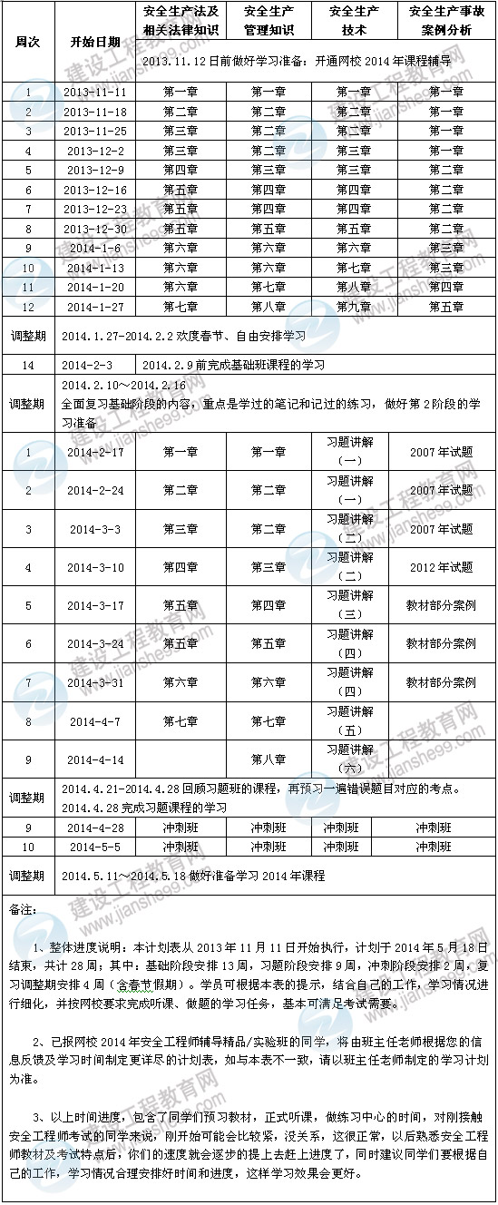 2014年安全工程師考試預(yù)習(xí)計劃表