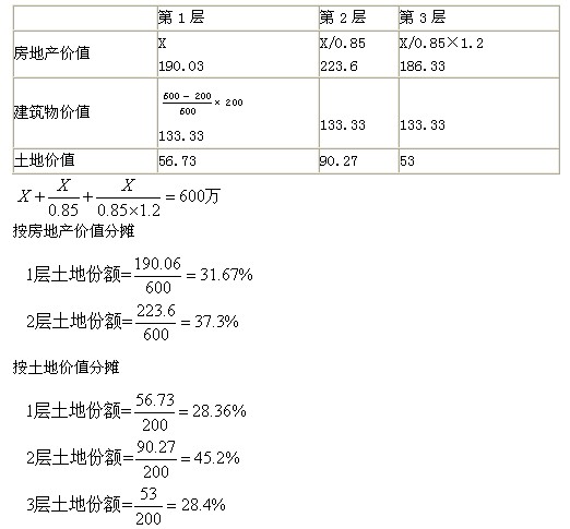 2011年房地產(chǎn)估價師《理論與方法》試題多選題第14題