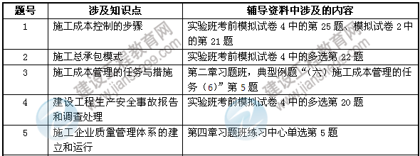 2013年二級建造師考試中建設(shè)工程教育網(wǎng)押中的考點