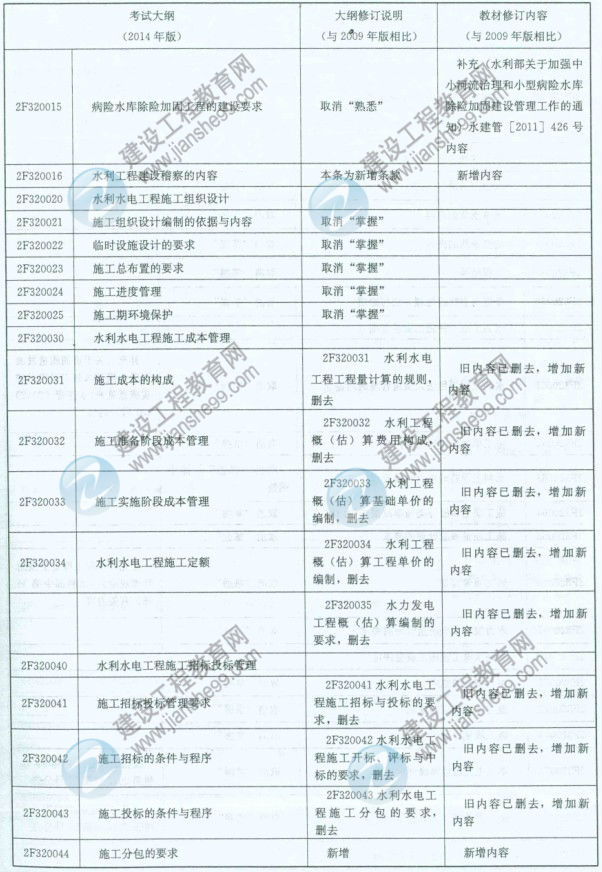 【權威發(fā)布】2014年二級建造師《水利工程》新舊大綱對比分析